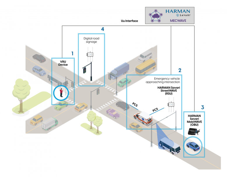 HARMAN and American Center for Mobility Collaborate to Improve Road Safety with Connected Vehicle Products